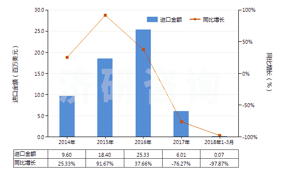 2014-2018年3月中國(guó)其他冰乙酸(冰醋酸)(HS29152119)進(jìn)口總額及增速統(tǒng)計(jì)